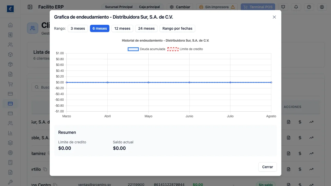 La gráfica de endeudamiento, con los rangos de tiempo y el resumen de límite, saldo y disponible.